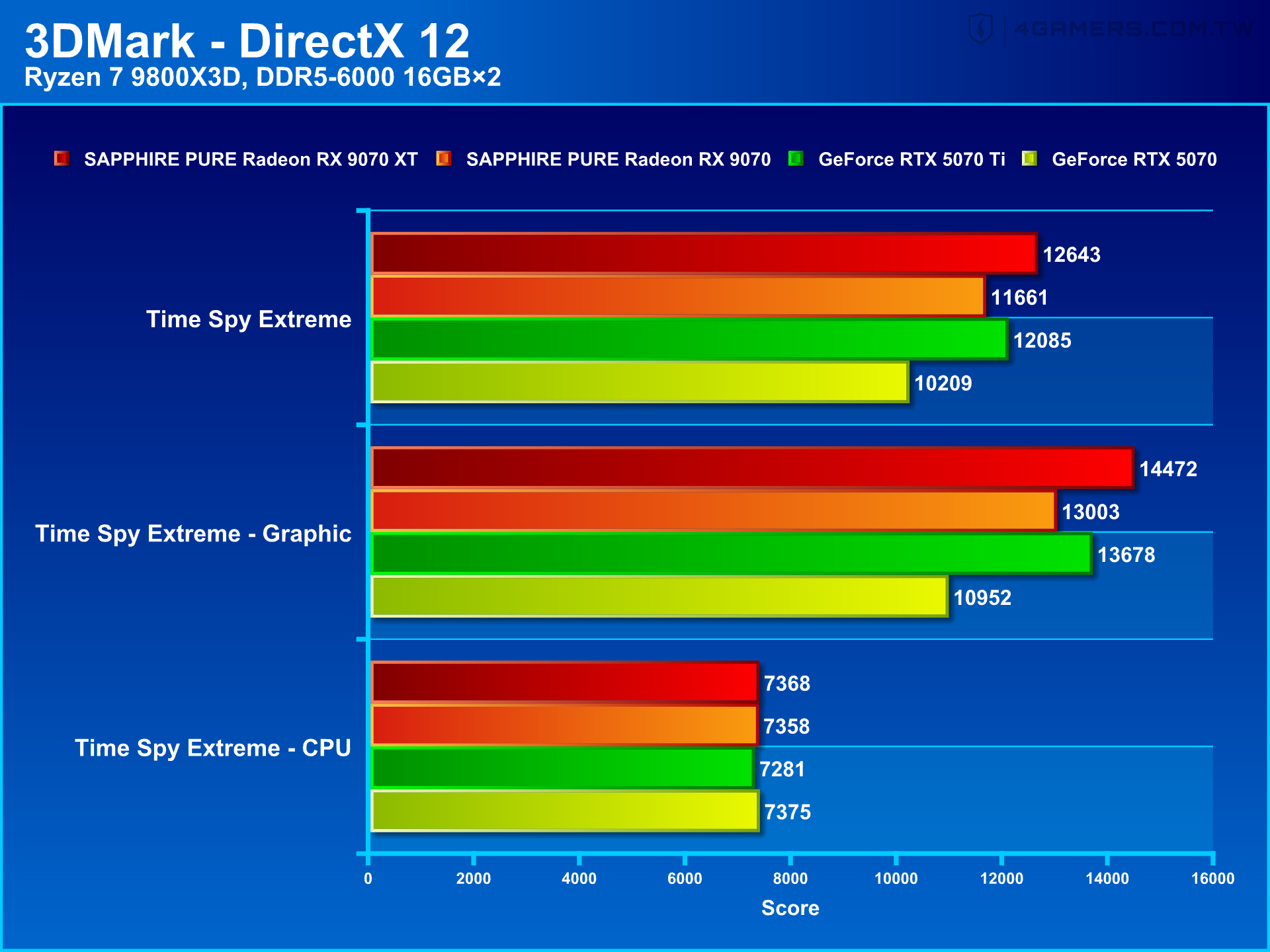 SAPPHIRE PURE Radeon RX 9070 XT and RX 9070